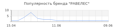Популярность РАВЕЛЕС
