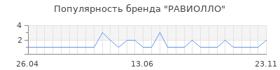 Популярность равиолло