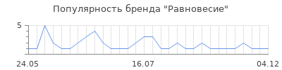 Популярность Равновесие