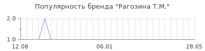 Популярность рагозина т м