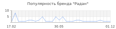 Популярность Радан