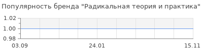 Популярность Радикальная теория и практика