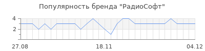 Популярность радиософт
