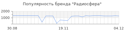 Популярность Радиосфера