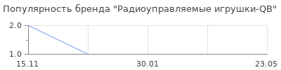 Популярность Радиоуправляемые игрушки-QB