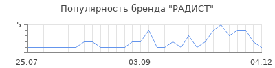 Популярность радист