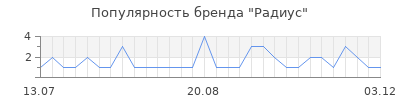 Популярность радиус