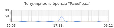 Популярность радоград