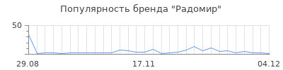 Популярность радомир