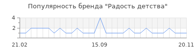 Популярность радость детства