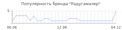 Популярность Радугамалер