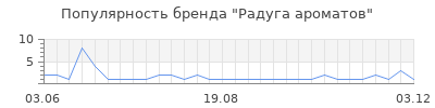 Популярность радуга ароматов