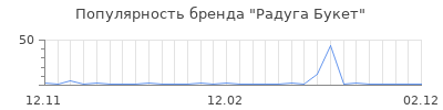 Популярность Радуга Букет