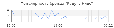 Популярность радуга кидс