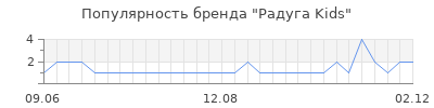 Популярность Радуга Kids