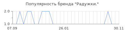 Популярность радужки