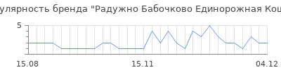 Популярность радужно бабочково единорожная кошка