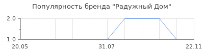 Популярность Радужный Дом