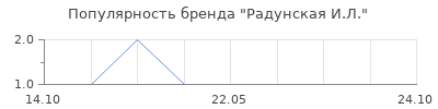 Популярность радунская и л