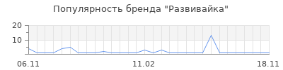 Популярность развивайка