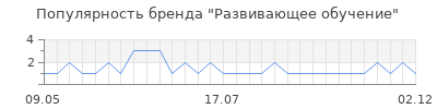 Популярность развивающее обучение