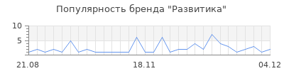 Популярность развитика