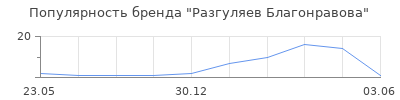 Популярность Разгуляев Благонравова