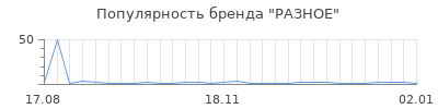 Популярность разное