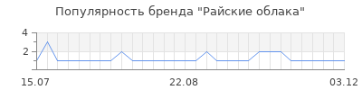 Популярность райские облака