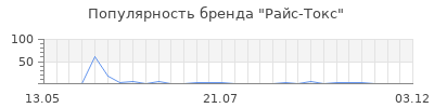 Популярность райс токс