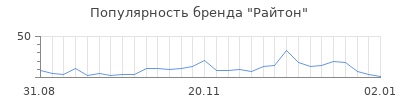 Популярность райтон