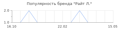 Популярность райт л