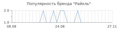 Популярность райхль