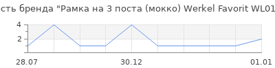 Популярность Рамка на 3 поста (мокко) Werkel Favorit WL01-Frame-03