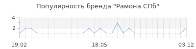 Популярность рамона спб