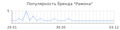Популярность рамона