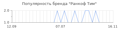 Популярность ранкоф тим