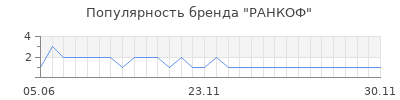 Популярность РАНКОФ