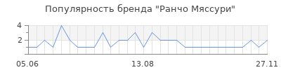 Популярность ранчо мяссури