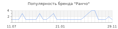 Популярность Ранчо