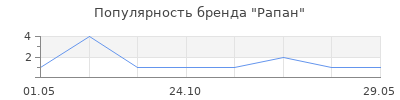 Популярность Рапан