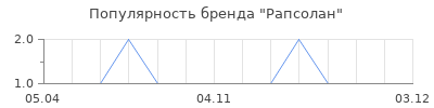 Популярность Рапсолан
