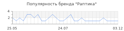 Популярность раптика