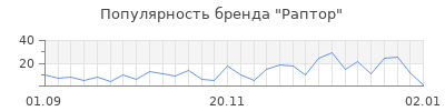 Популярность раптор