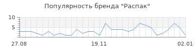 Популярность распак
