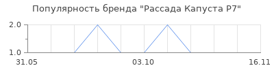 Популярность рассада капуста р7