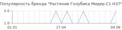 Популярность растение голубика мидер с1 н37
