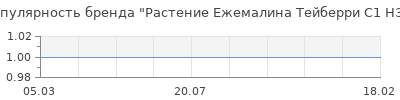 Популярность Растение Ежемалина Тейберри С1 Н37
