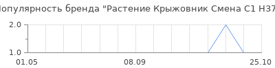 Популярность растение крыжовник смена с1 н37