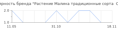 Популярность Растение Малина традиционные сорта  С1 Н37